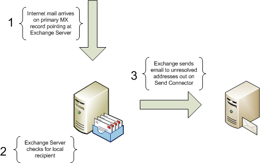How to Share an Email Domain Between Two Mail Systems