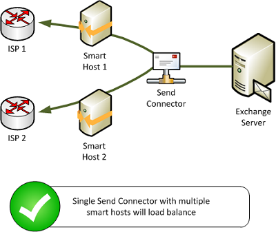 How to Correctly Use Multiple Smart Hosts to Load Balance Outbound Email for Exchange 2010