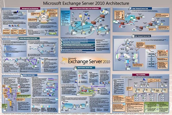Exchange Server 2010 Component Architecture Poster