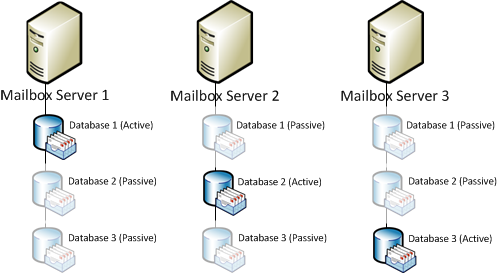 Exchange Server 2010 Database Availability Group Example