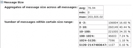 Message Size Statistics Message Size Statistics