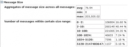 Message Size Statistics