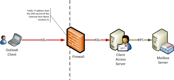 Exchange Server 2010 Outlook Anywhere Firewall Overview