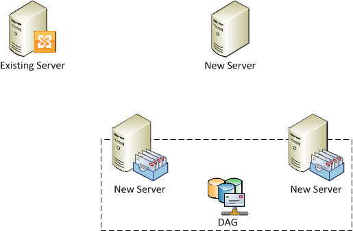 Existing environment with Typical Exchange 2010 Server and new DAG
