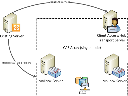 Migrate from the existing Exchange 2010 server to the new CAS array and DAG