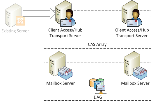 Modify the server roles from Typical to Client Access/Hub Transport and join to the CAS Array