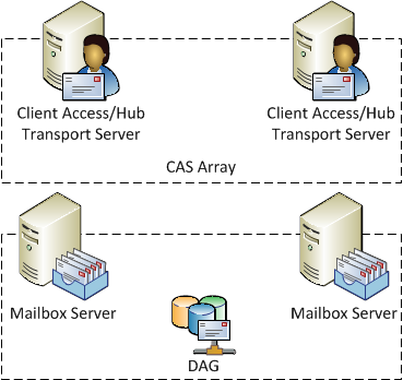 Exchange Server 2010 High Availability environment with a CAS array and DAG