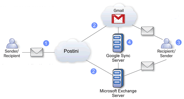 Google Message Continuity Google Message Continuity