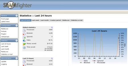 SPAMfighter statistics reporting SPAMfighter statistics reporting