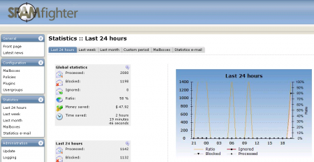 SPAMfighter statistics reporting