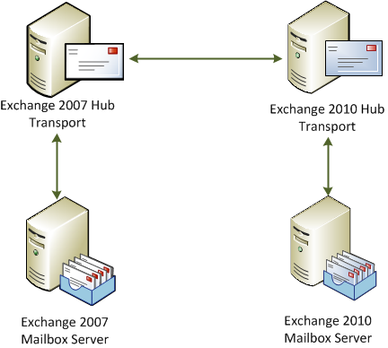 Exchange 2010 FAQ: Can I Replace Exchange 2007 Hub Transport Servers with Exchange 2010?