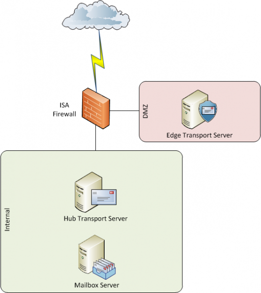 Installing an Exchange Server 2010 Edge Transport Server