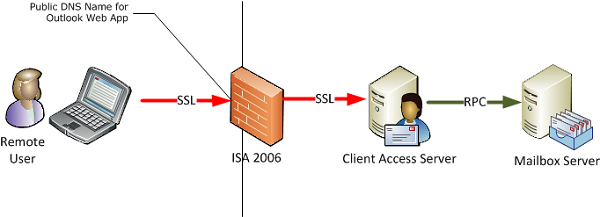 How to Publish Outlook Web App with ISA Server 2006