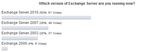 Why Haven&#039;t You Upgraded Your Exchange Servers Yet?