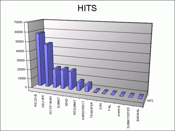 Column Chart from Log Parser Column Chart from Log Parser