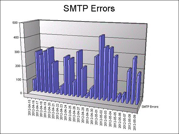 Generate SMTP Error Statistics using Log Parser and Exchange Server 2010 Protocol Logs
