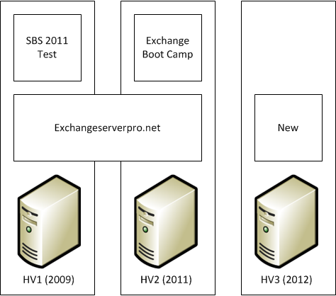 Inside the Exchange Server Pro Test Lab