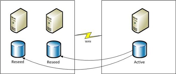 Exchange 2010 database reseed from active copy