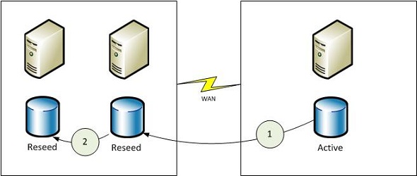 Exchange 2010 DAG reseed from passive copy Exchange 2010 DAG reseed from passive copy