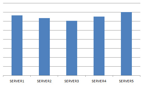 Balanced distribution of traffic across Hub Transport servers