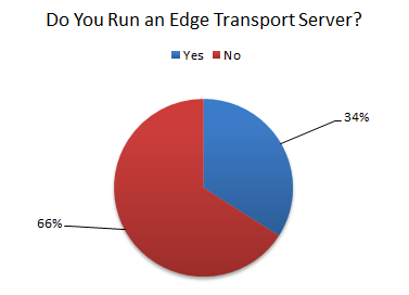 Is Exchange 15 the End of Edge Transport?