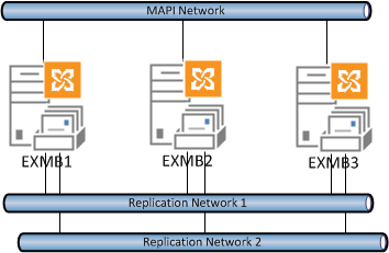Exchange 2013 DAG with multiple networks
