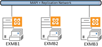 Exchange 2013 DAG with a single network