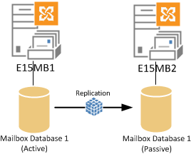 exchange-2013-dag-database-replication