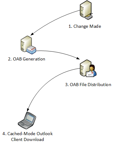 exchange-2010-oab-distribution