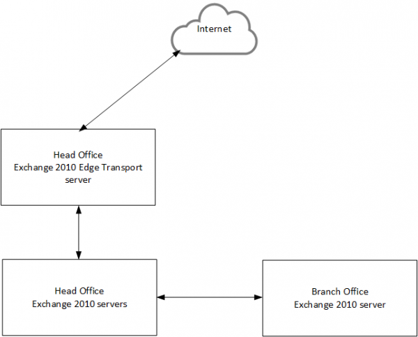 exchange-2010-2013-transport-config-01