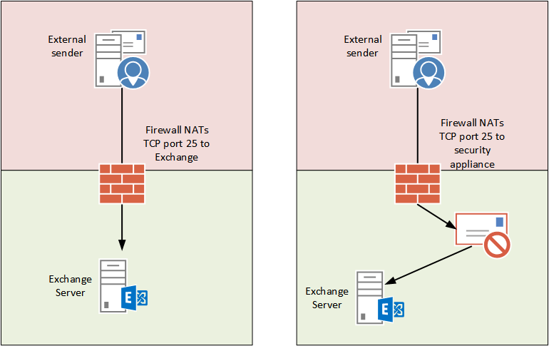 inbound mail flow for exchange server 2016