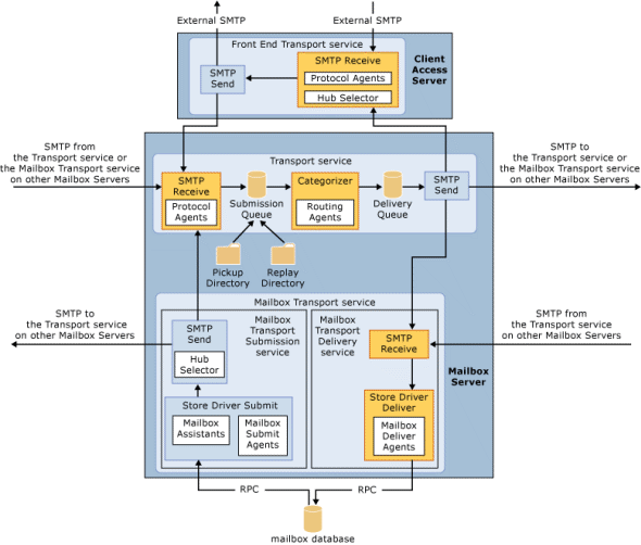 Transport Pipeline diagram from TechNet