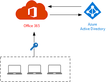 Planning an Identity Model for Office 365