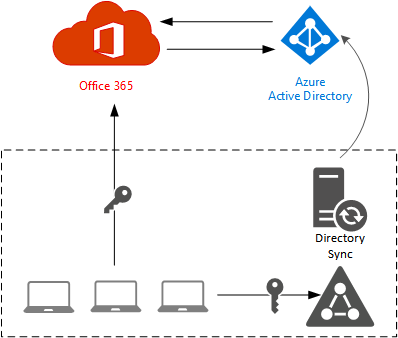 office-365-identity-dirsync-02