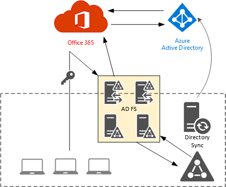 Planning an Identity Model for Office 365