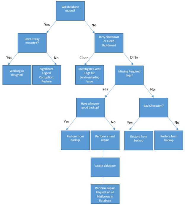 exchange-server-dirty-shutdown-troubleshooting