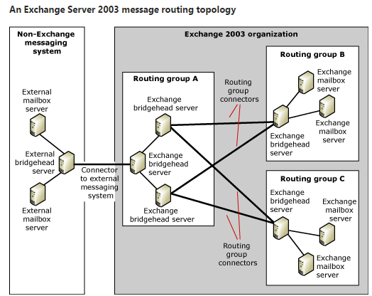 exchange-2003-routing-topology