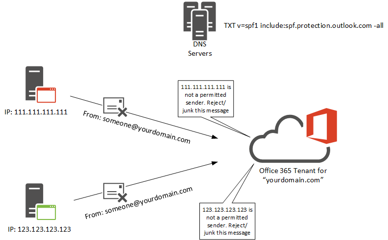 This Sender Failed Our Fraud Detection Checks