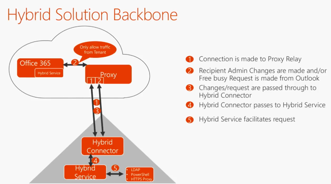 Removing On-Premises Exchange Servers after Migrating to Office 365