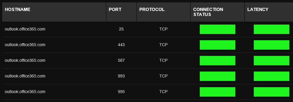 Exchange Online client protocol monitoring in Mailscape 365