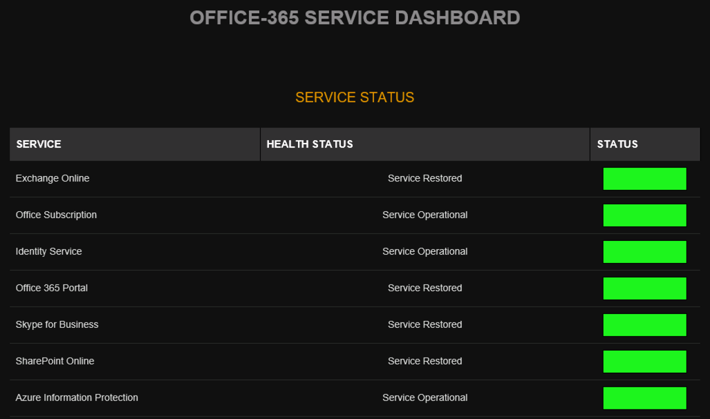 The Office 365 Service Health Dashboard as seen in Mailscape 365