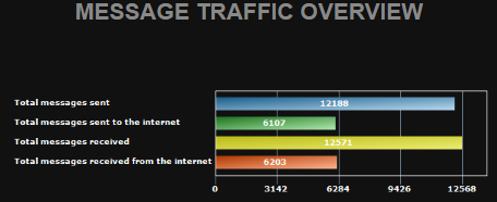 Email traffic breakdown in Mailscape reports