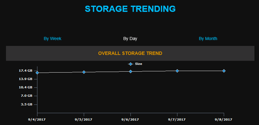 Storage usage trend reporting in Mailscape
