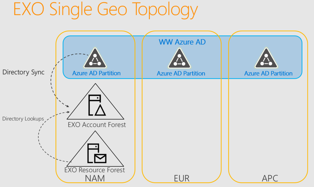 What to Expect from Multi-Geo for Office 365