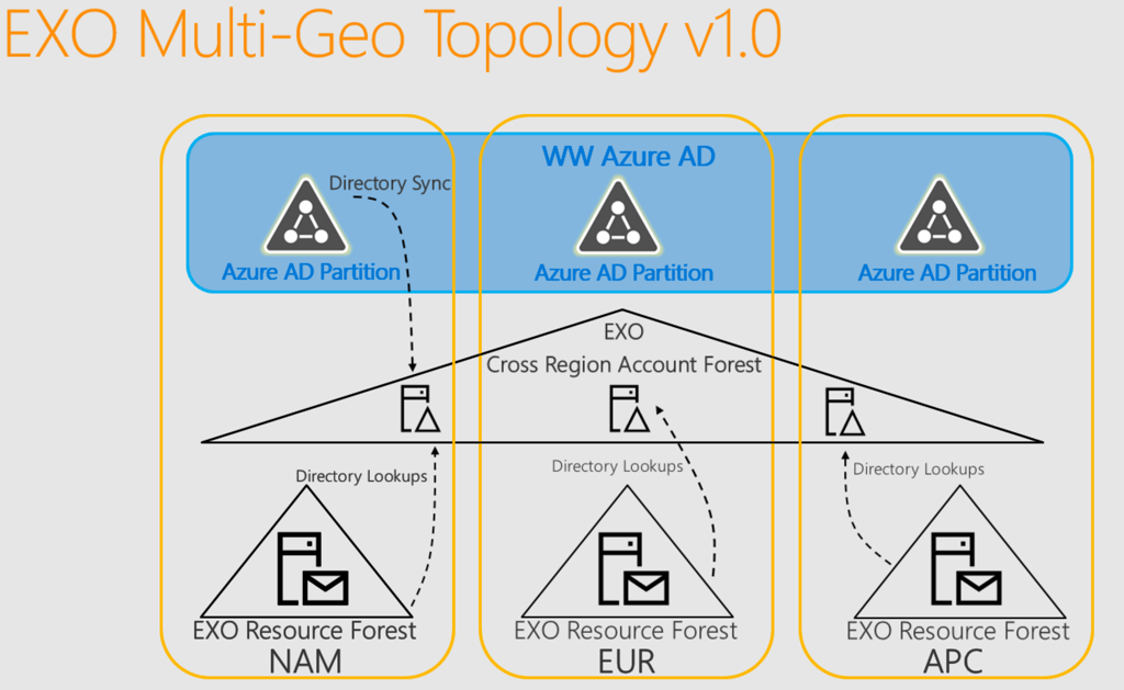 What to Expect from Multi-Geo for Office 365