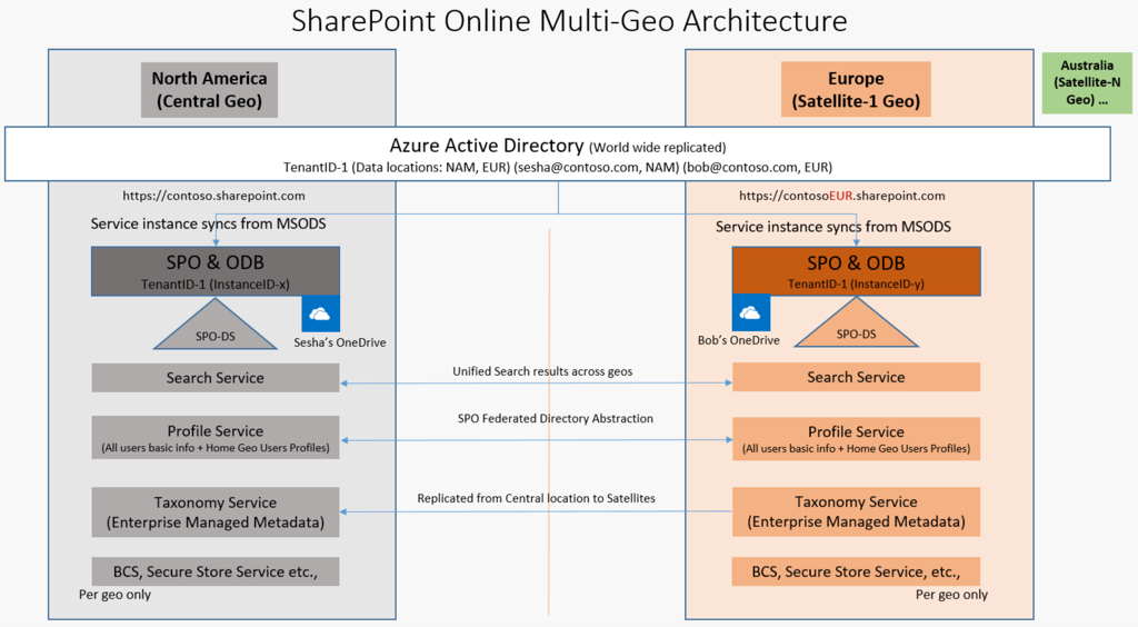 What to Expect from Multi-Geo for Office 365