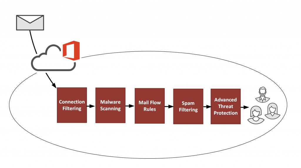 The layered defences of Exchange Online Protection