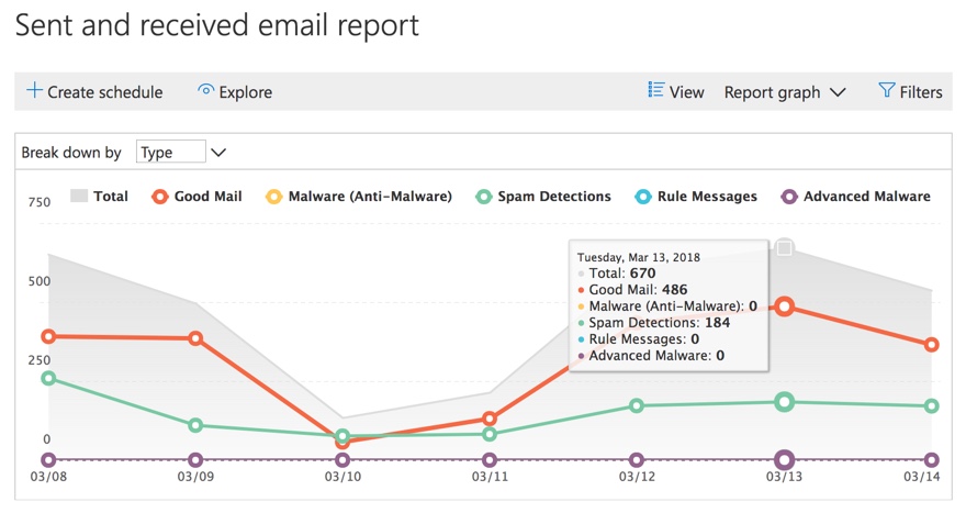 Office 365 sent and received mail report