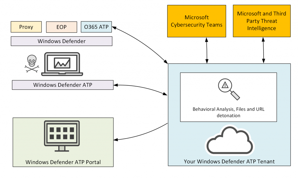 A Look at Windows Defender Advanced Threat Protection (WD ATP)