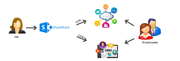 Using SharePoint Online Document Libraries as a Document Management System